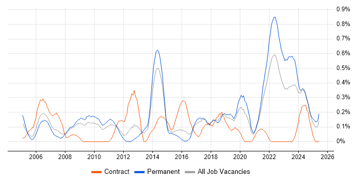 Job vacancy trend for Benchmarking in Birmingham Job vacancy trend for Benchmarking in Birmingham