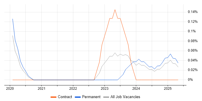 Job vacancy trend for BeyondTrust in Birmingham Job vacancy trend for BeyondTrust in Birmingham