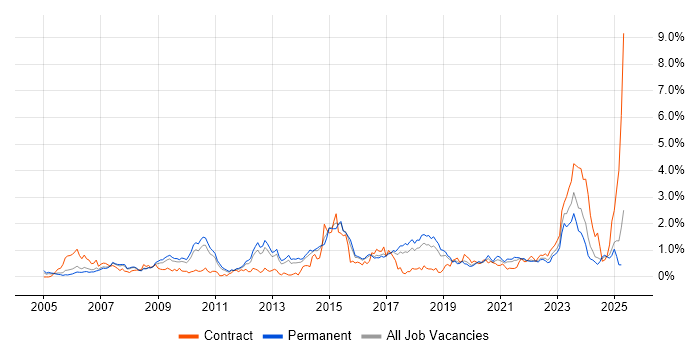 Job vacancy trend for BGP in Birmingham
