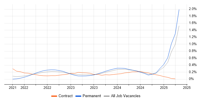 Job vacancy trend for Bicep in Birmingham Job vacancy trend for Bicep in Birmingham