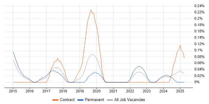 Job vacancy trend for Big Data Engineer in Birmingham