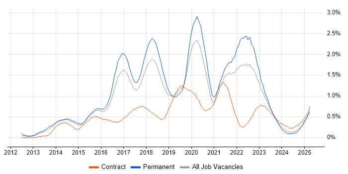 Job vacancy trend for Big Data in Birmingham Job vacancy trend for Big Data in Birmingham