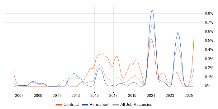Job vacancy trend for BIG-IP in Birmingham