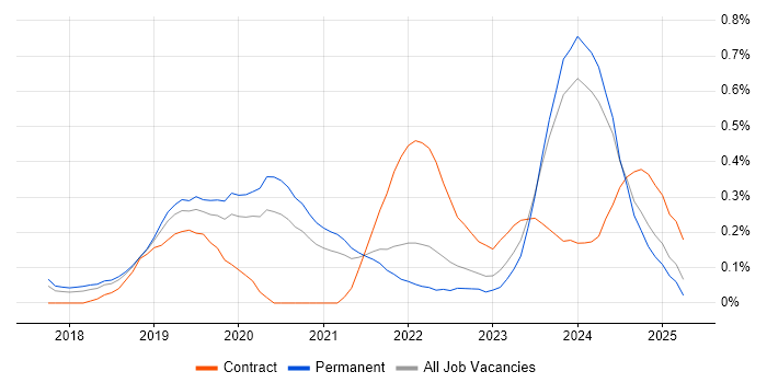 Job vacancy trend for BigQuery in Birmingham Job vacancy trend for BigQuery in Birmingham
