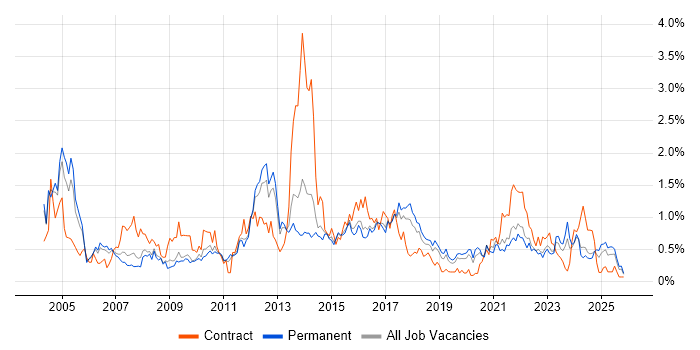 Billing job vacancy trend in Birmingham