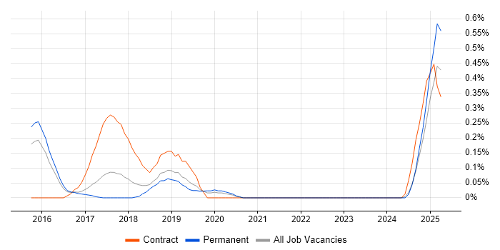 Job vacancy trend for Bitbucket Server in Birmingham Job vacancy trend for Bitbucket Server in Birmingham