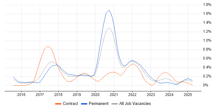Job vacancy trend for Bitbucket in Birmingham Job vacancy trend for Bitbucket in Birmingham