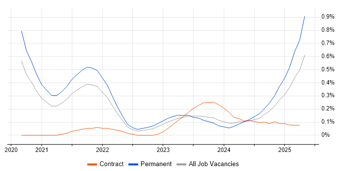 Job vacancy trend for Blazor in Birmingham Job vacancy trend for Blazor in Birmingham