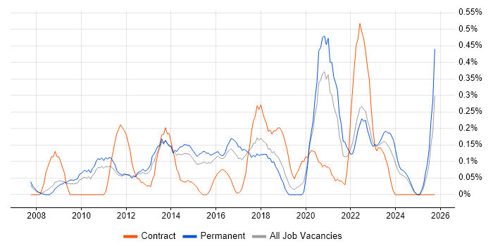 Blog job vacancy trend in Birmingham