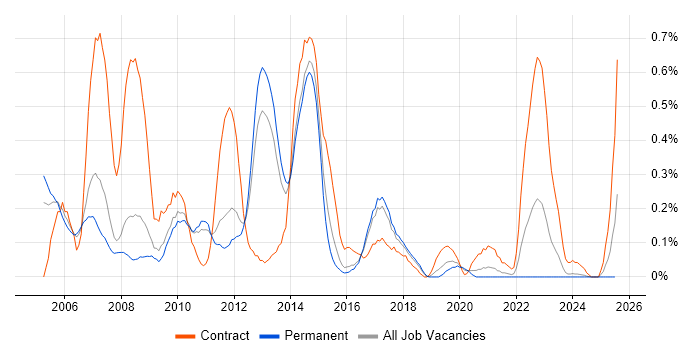 Job vacancy trend for Blue Coat in Birmingham