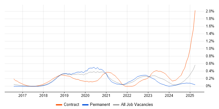 Job vacancy trend for Blue Prism in Birmingham