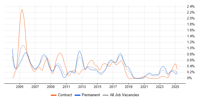 Job vacancy trend for BMC in Birmingham