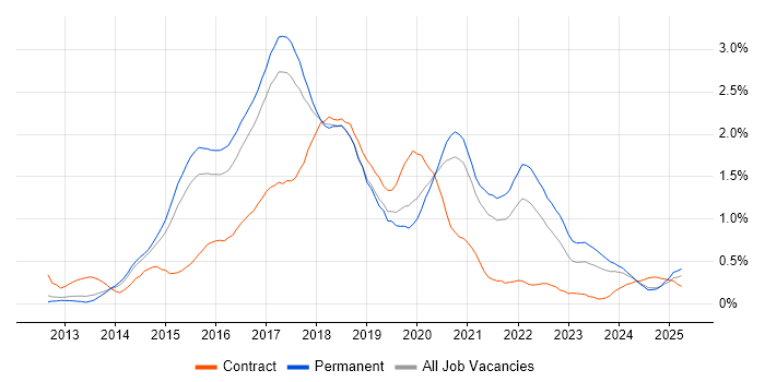 Job vacancy trend for Bootstrap in Birmingham