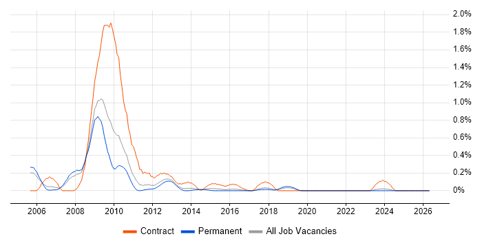 BPEL job vacancy trend in Birmingham
