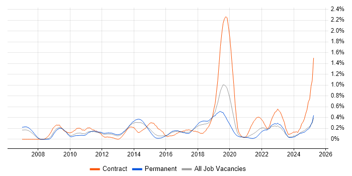 Job vacancy trend for BPMN in Birmingham
