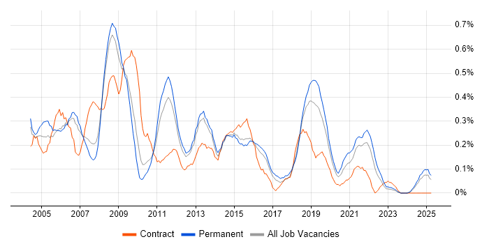 Job vacancy trend for BPR in Birmingham Job vacancy trend for BPR in Birmingham
