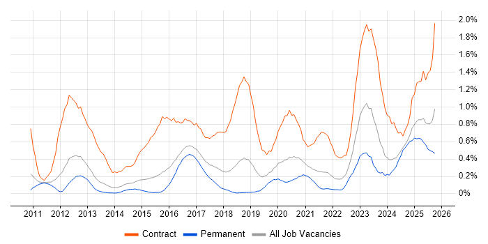 BPSS Clearance job vacancy trend in Birmingham BPSS Clearance job vacancy trend in Birmingham