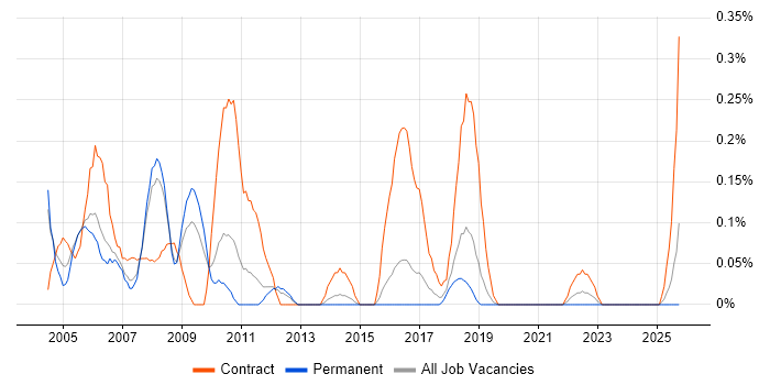 Break Fix Engineer job vacancy trend in Birmingham