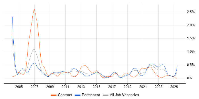 Job vacancy trend for Broadband in Birmingham