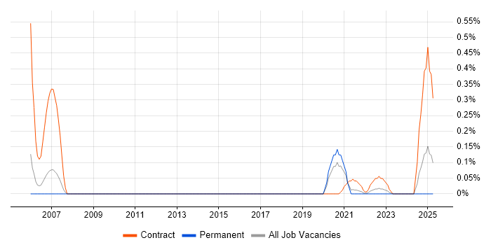 Job vacancy trend for Broadcom in Birmingham