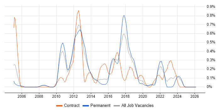 Brocade job vacancy trend in Birmingham
