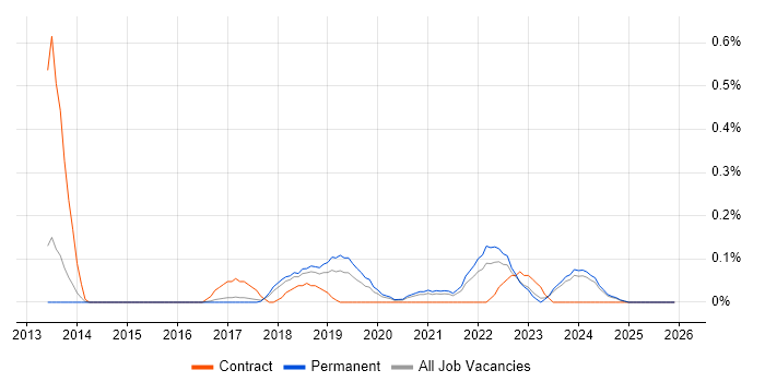 BrowserStack job vacancy trend in Birmingham