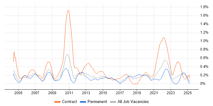 Job vacancy trend for BT in Birmingham