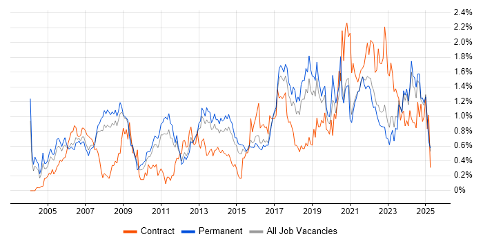 Job vacancy trend for Budget Management in Birmingham Job vacancy trend for Budget Management in Birmingham