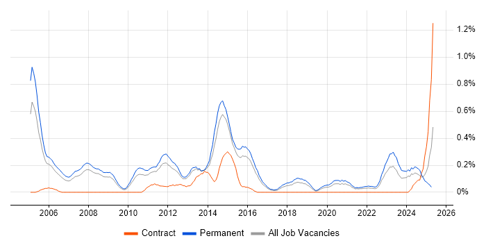 Job vacancy trend for Budget Responsibility in Birmingham