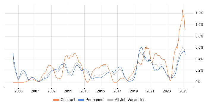 Job vacancy trend for Budgeting and Forecasting in Birmingham Job vacancy trend for Budgeting and Forecasting in Birmingham