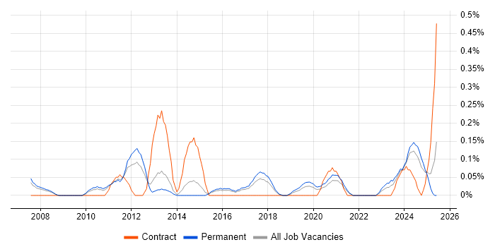 Job vacancy trend for Budgeting and Resource Allocation in Birmingham