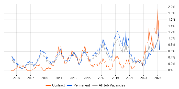 Job vacancy trend for Budgeting in Birmingham Job vacancy trend for Budgeting in Birmingham
