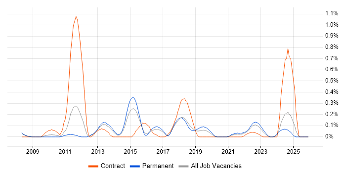 Build Automation job vacancy trend in Birmingham