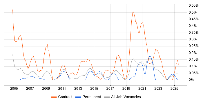 Job vacancy trend for Build Engineer in Birmingham