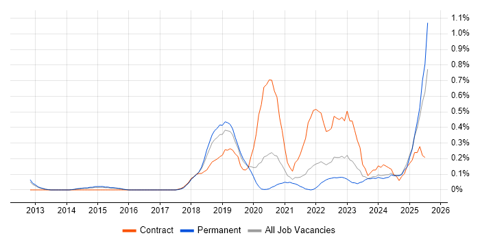 Job vacancy trend for Building Information Modelling in Birmingham