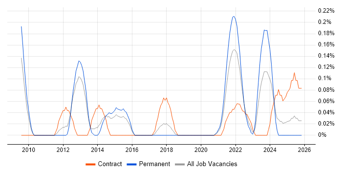 Burndown Charts job vacancy trend in Birmingham