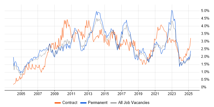 Job vacancy trend for Business Analysis in Birmingham