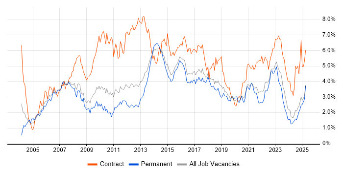 Job vacancy trend for Business Analyst in Birmingham Job vacancy trend for Business Analyst in Birmingham