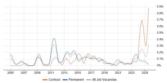 Job vacancy trend for Business Architect in Birmingham Job vacancy trend for Business Architect in Birmingham