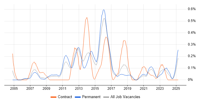 Job vacancy trend for Business Change Management in Birmingham Job vacancy trend for Business Change Management in Birmingham