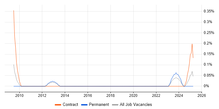 Job vacancy trend for Business Change Officer in Birmingham