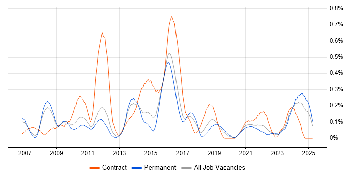 Job vacancy trend for Business Change Project Manager in Birmingham Job vacancy trend for Business Change Project Manager in Birmingham