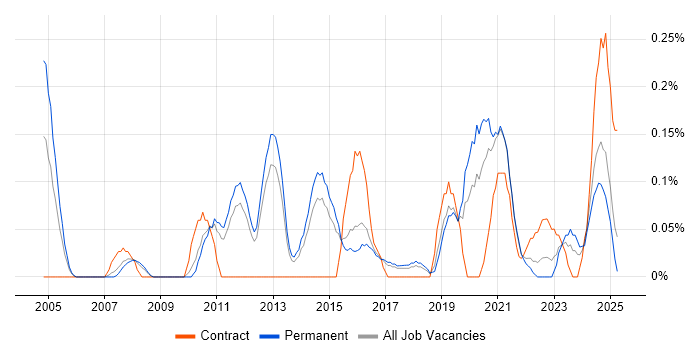 Job vacancy trend for Business Continuity Management in Birmingham Job vacancy trend for Business Continuity Management in Birmingham