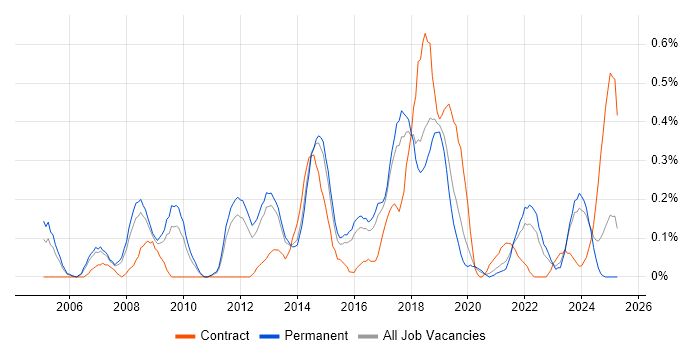Job vacancy trend for Business Continuity Planning in Birmingham Job vacancy trend for Business Continuity Planning in Birmingham