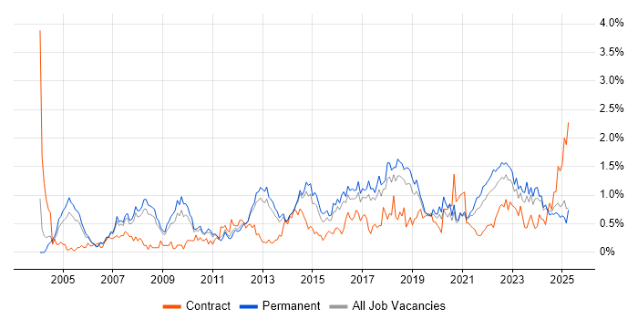 Job vacancy trend for Business Continuity in Birmingham