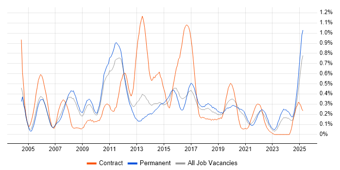 Job vacancy trend for Business Developer in Birmingham