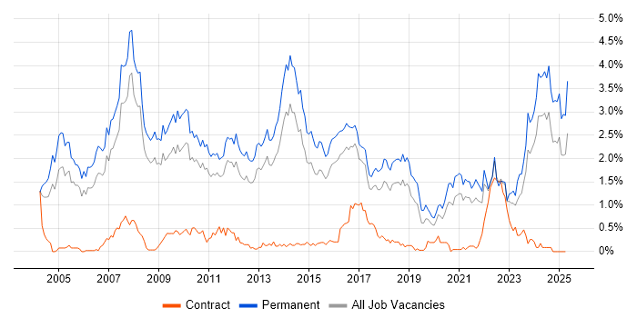 Job vacancy trend for Business Development in Birmingham Job vacancy trend for Business Development in Birmingham