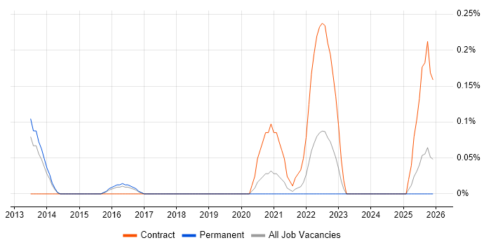 Business Engagement Manager job vacancy trend in Birmingham