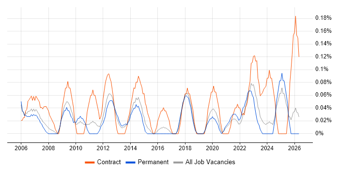 Business Finance Analyst job vacancy trend in Birmingham