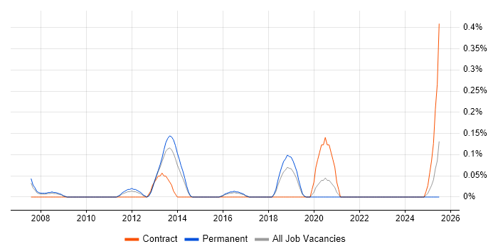 Job vacancy trend for Business Improvement Manager in Birmingham